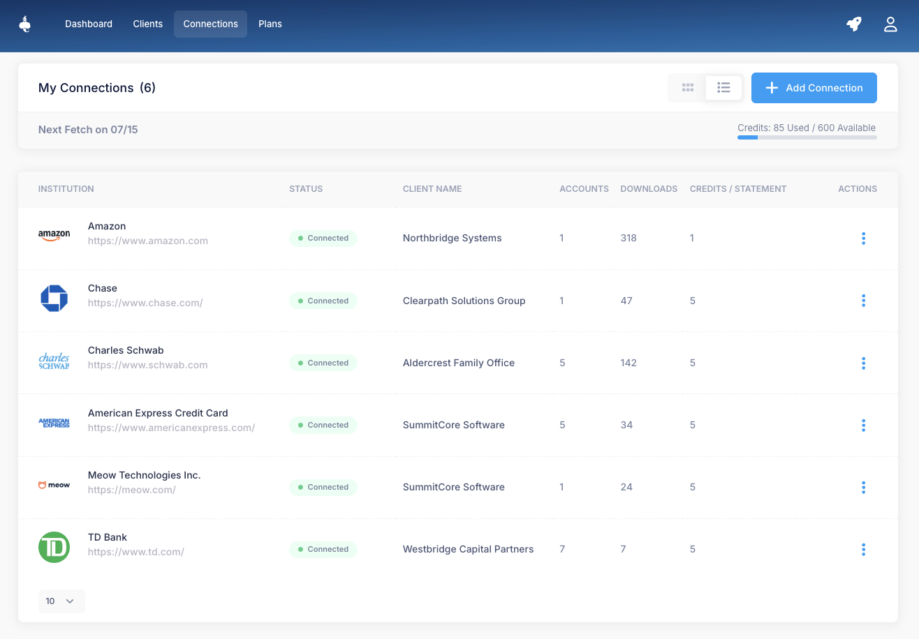 DocGenie Connections page: six active institution connections (Amazon, Chase, Charles Schwab, American Express, Meow Technologies, TD Bank) with status, accounts, downloads and credit usage.